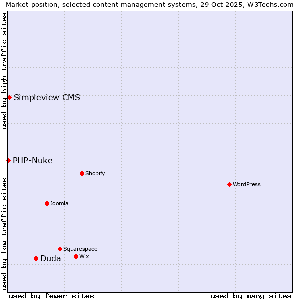 Market position of Duda vs. Simpleview CMS vs. PHP-Nuke