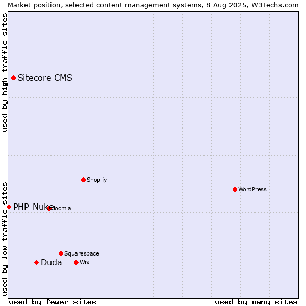 Market position of Duda vs. Sitecore CMS vs. PHP-Nuke