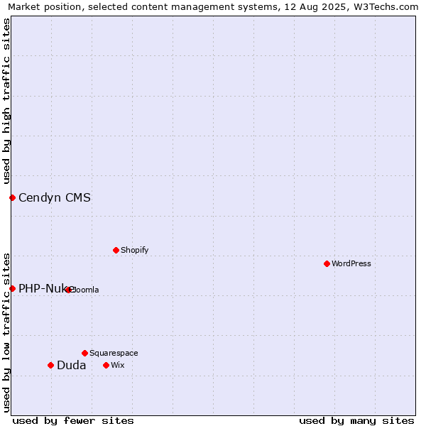 Market position of Duda vs. PHP-Nuke vs. Cendyn CMS