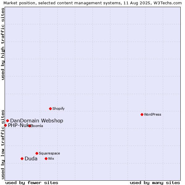 Market position of Duda vs. DanDomain Webshop vs. PHP-Nuke