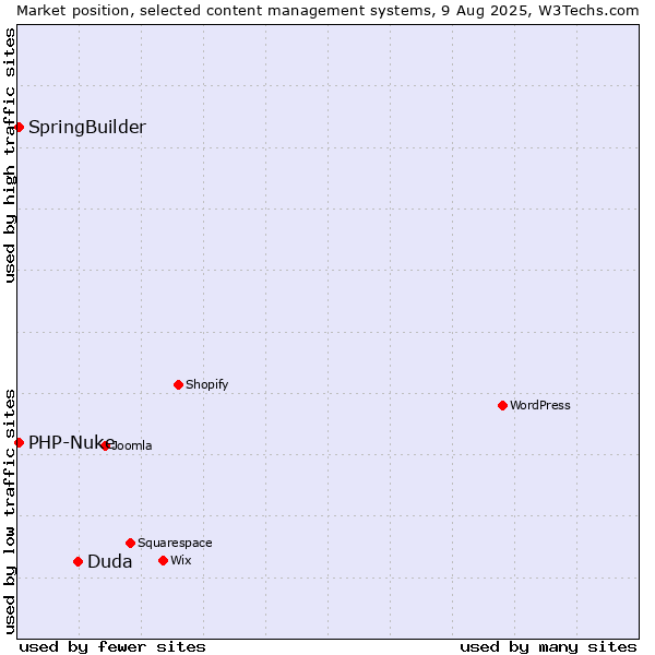 Market position of Duda vs. SpringBuilder vs. PHP-Nuke