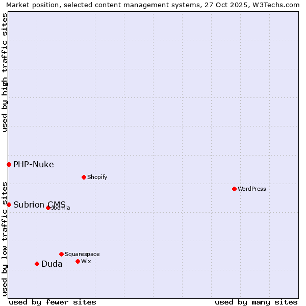 Market position of Duda vs. PHP-Nuke vs. Subrion CMS
