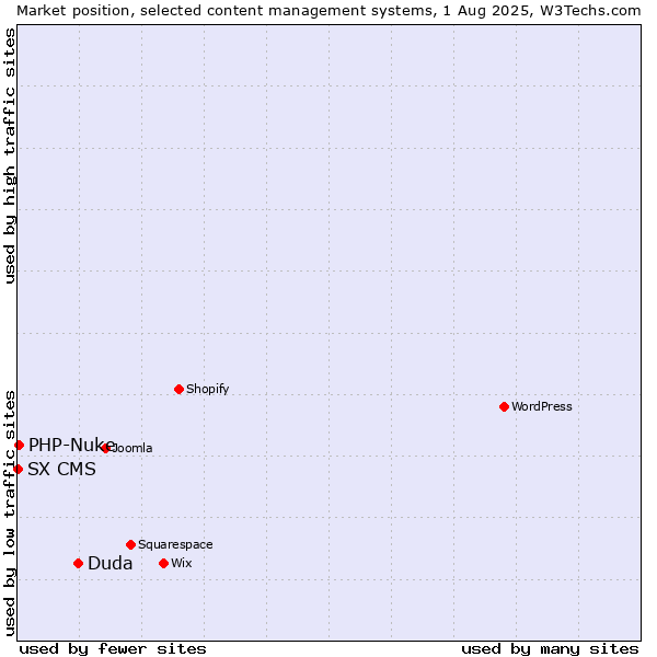 Market position of Duda vs. PHP-Nuke vs. SX CMS