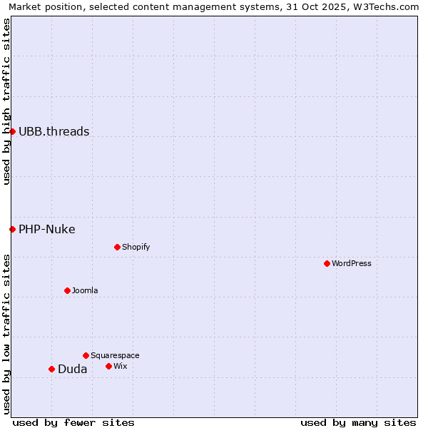 Market position of Duda vs. UBB.threads vs. PHP-Nuke