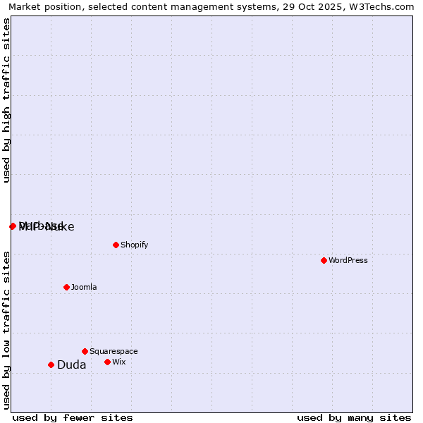 Market position of Duda vs. Varbase vs. PHP-Nuke