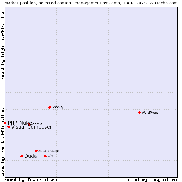 Market position of Duda vs. Visual Composer vs. PHP-Nuke