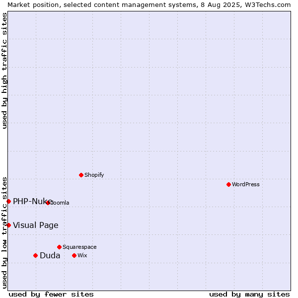 Market position of Duda vs. Visual Page vs. PHP-Nuke
