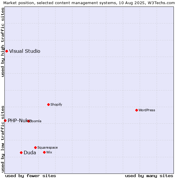 Market position of Duda vs. Visual Studio vs. PHP-Nuke