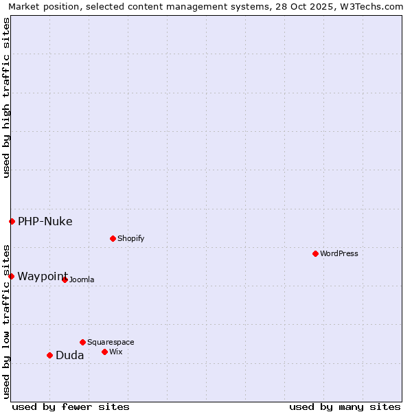 Market position of Duda vs. PHP-Nuke vs. Waypoint
