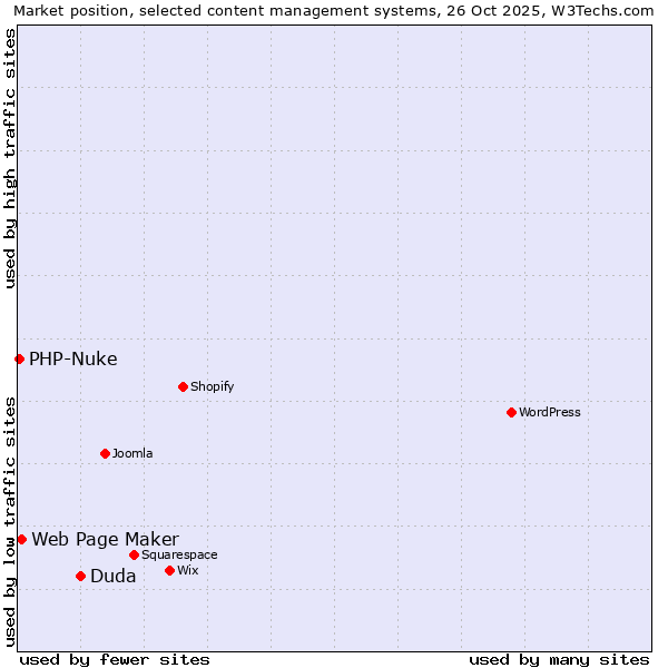 Market position of Duda vs. Web Page Maker vs. PHP-Nuke