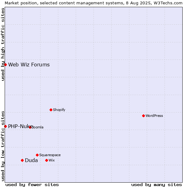 Market position of Duda vs. PHP-Nuke vs. Web Wiz Forums