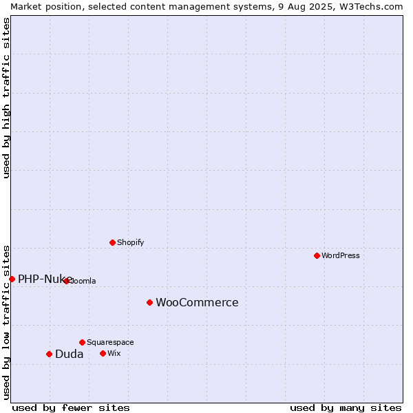 Market position of WooCommerce vs. Duda vs. PHP-Nuke