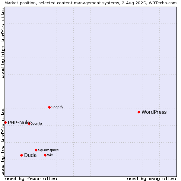 Market position of WordPress vs. Duda vs. PHP-Nuke