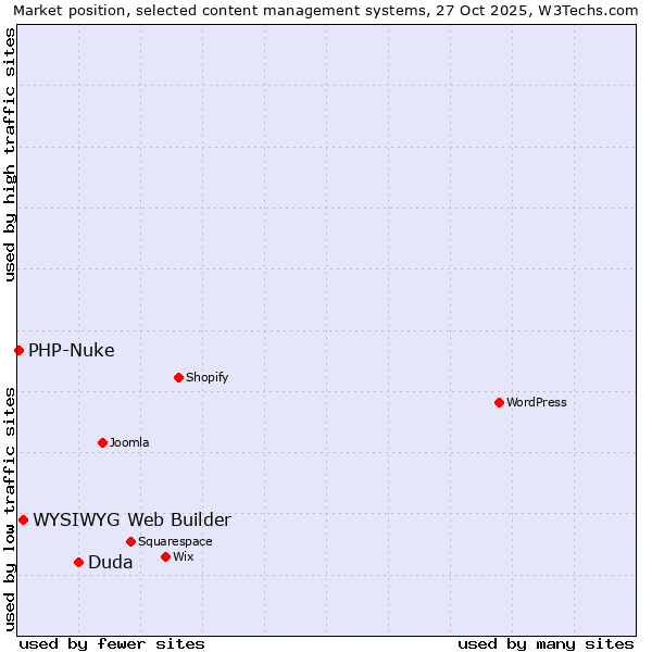 Market position of Duda vs. WYSIWYG Web Builder vs. PHP-Nuke
