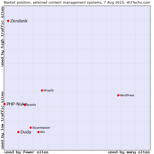 Market position of Duda vs. Zendesk vs. PHP-Nuke