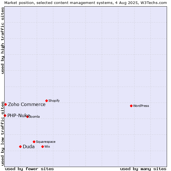 Market position of Duda vs. Zoho Commerce vs. PHP-Nuke