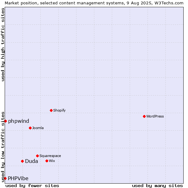 Market position of Duda vs. phpwind vs. PHPVibe