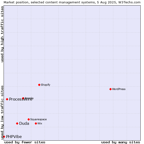 Market position of Duda vs. ProcessWire vs. PHPVibe
