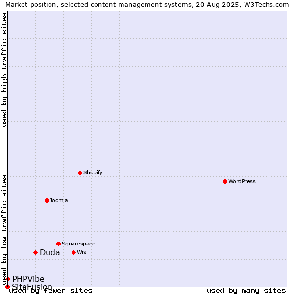 Market position of Duda vs. PHPVibe vs. SiteFusion