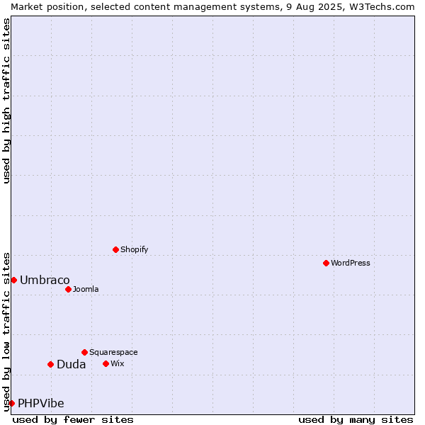 Market position of Duda vs. Umbraco vs. PHPVibe