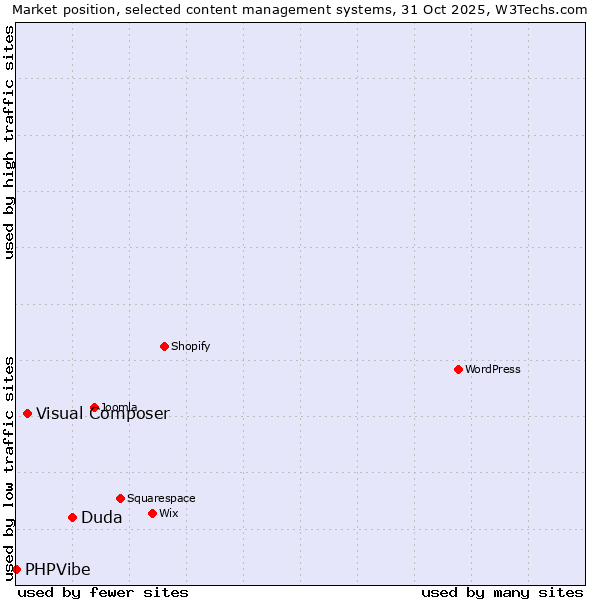Market position of Duda vs. Visual Composer vs. PHPVibe