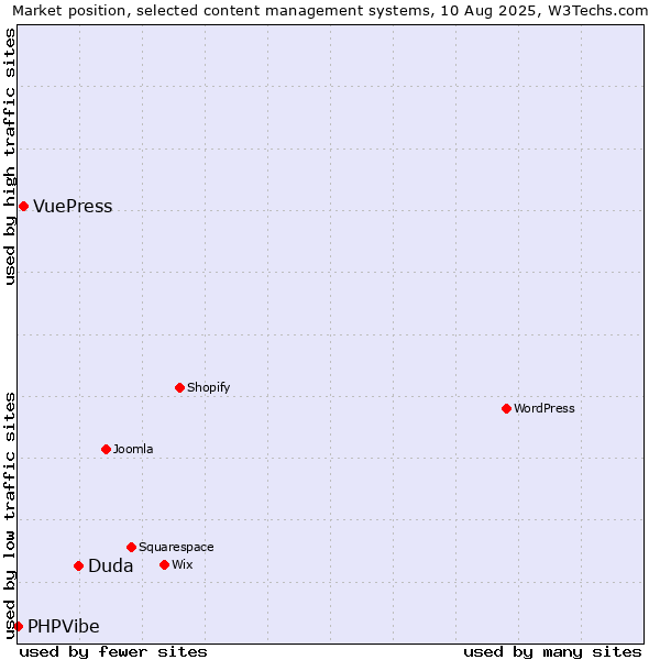 Market position of Duda vs. VuePress vs. PHPVibe