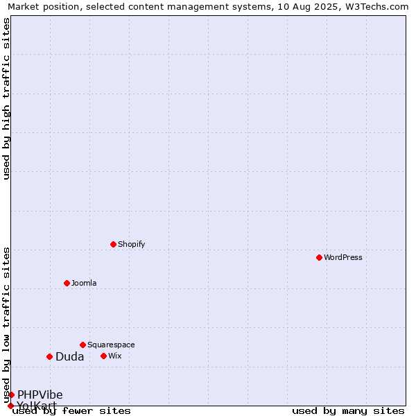 Market position of Duda vs. PHPVibe vs. Yo!Kart