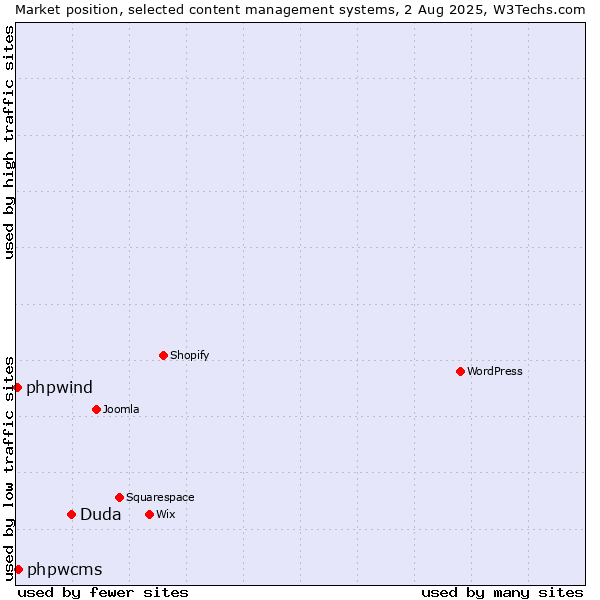 Market position of Duda vs. phpwcms vs. phpwind