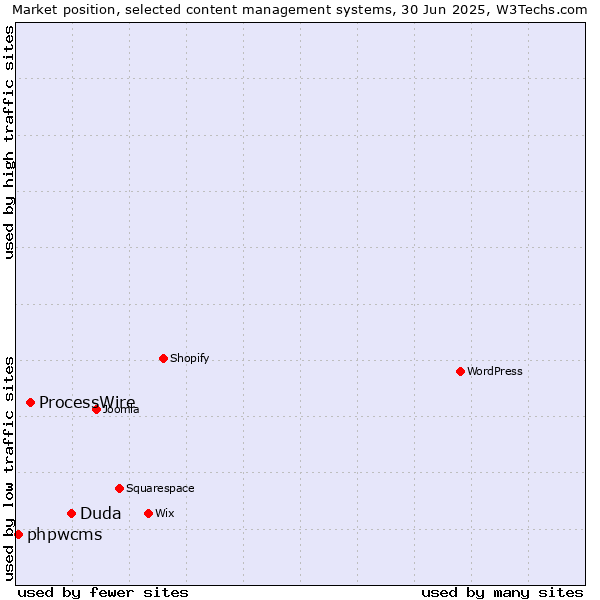 Market position of Duda vs. ProcessWire vs. phpwcms