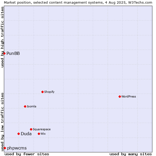 Market position of Duda vs. phpwcms vs. PunBB