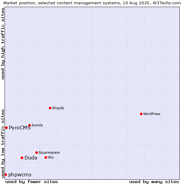 Market position of Duda vs. PyroCMS vs. phpwcms
