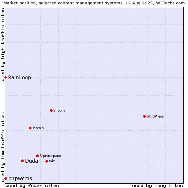 Market position of Duda vs. phpwcms vs. RainLoop