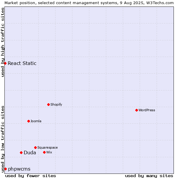 Market position of Duda vs. phpwcms vs. React Static