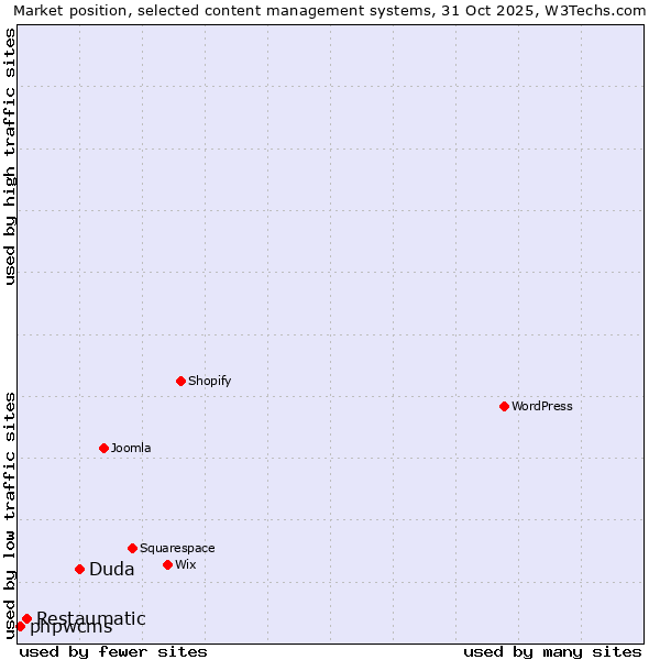 Market position of Duda vs. Restaumatic vs. phpwcms