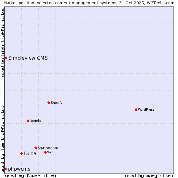 Market position of Duda vs. Simpleview CMS vs. phpwcms