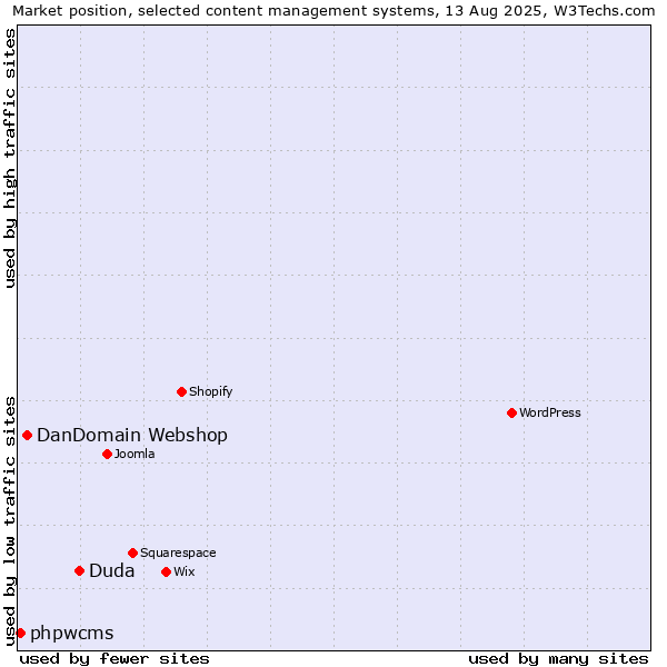 Market position of Duda vs. DanDomain Webshop vs. phpwcms
