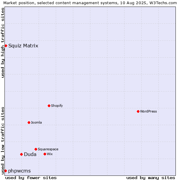 Market position of Duda vs. Squiz Matrix vs. phpwcms