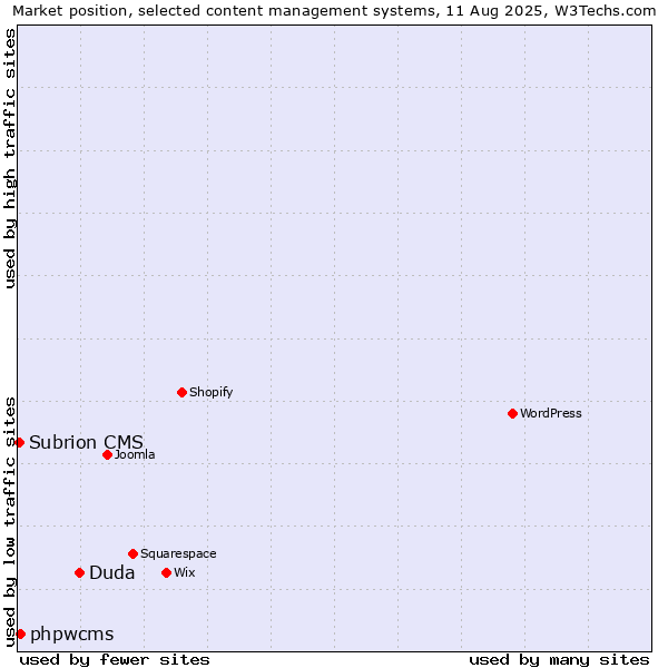 Market position of Duda vs. phpwcms vs. Subrion CMS