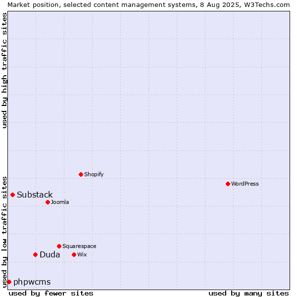 Market position of Duda vs. Substack vs. phpwcms