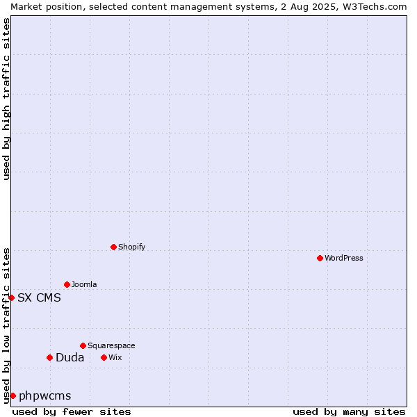Market position of Duda vs. phpwcms vs. SX CMS
