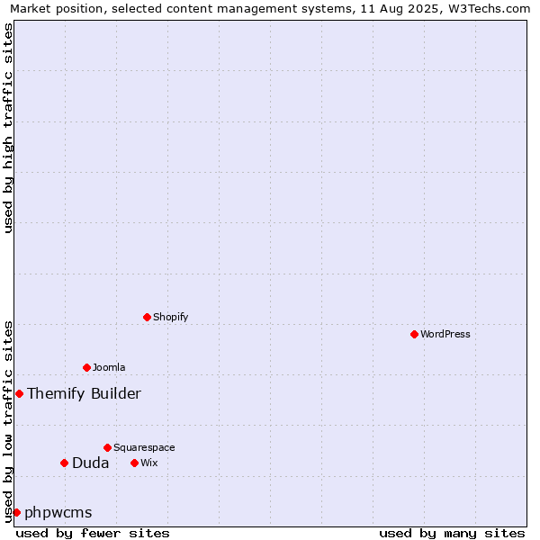 Market position of Duda vs. Themify Builder vs. phpwcms