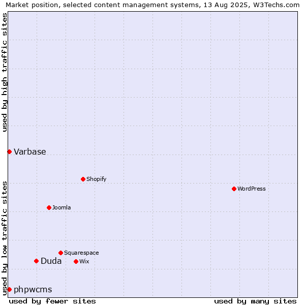 Market position of Duda vs. Varbase vs. phpwcms