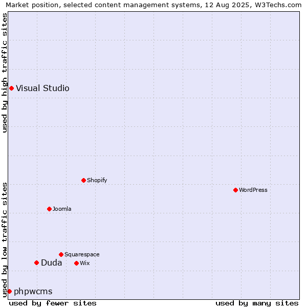 Market position of Duda vs. Visual Studio vs. phpwcms