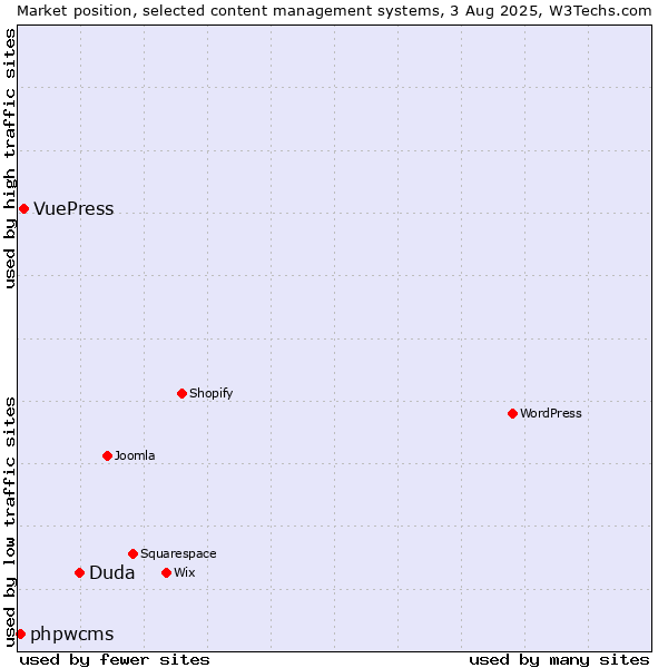 Market position of Duda vs. VuePress vs. phpwcms
