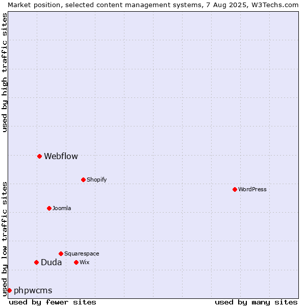 Market position of Webflow vs. Duda vs. phpwcms