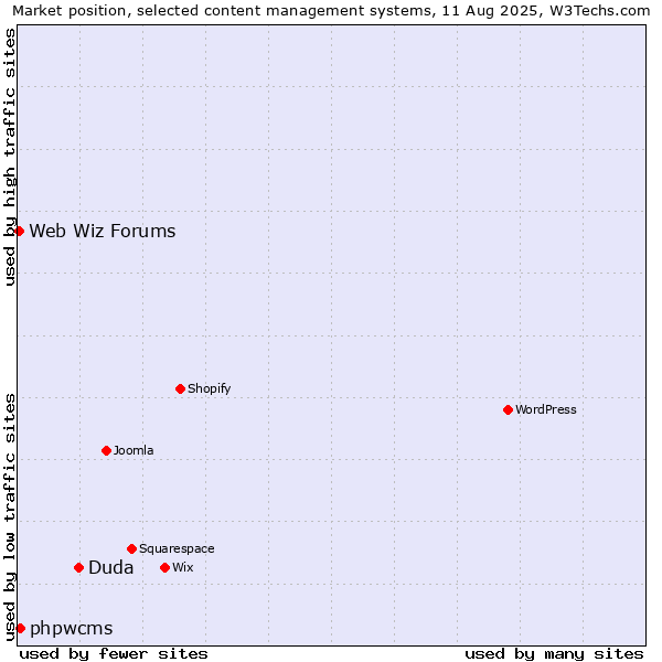 Market position of Duda vs. phpwcms vs. Web Wiz Forums