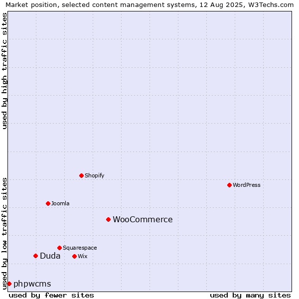 Market position of WooCommerce vs. Duda vs. phpwcms