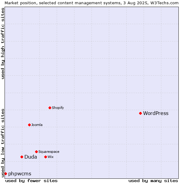 Market position of WordPress vs. Duda vs. phpwcms