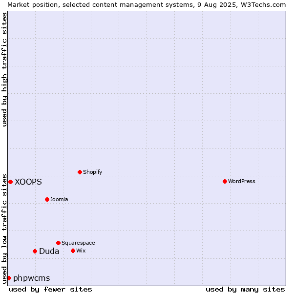 Market position of Duda vs. XOOPS vs. phpwcms