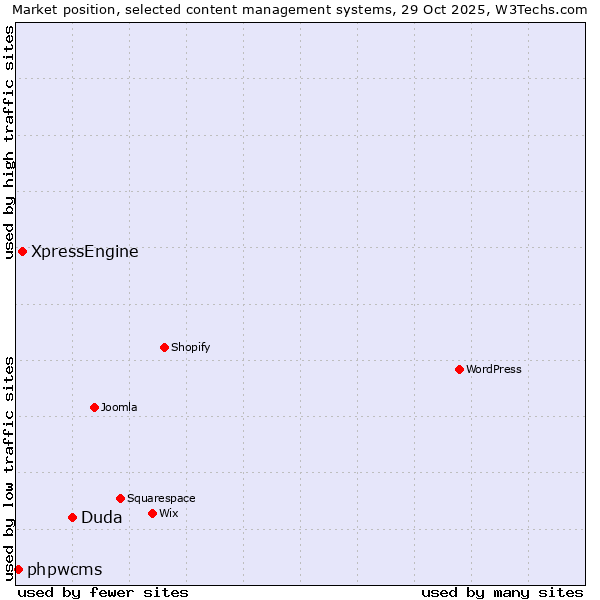 Market position of Duda vs. XpressEngine vs. phpwcms